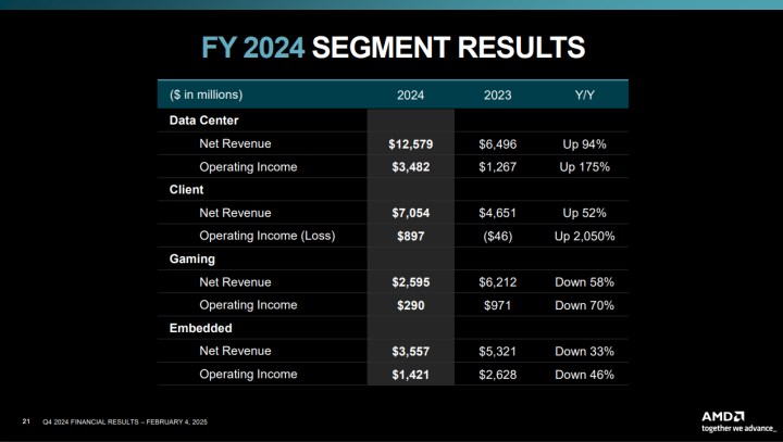 AMD’nin gelirleri beklentileri aştı ama veri merkezi hedefi tutmadı