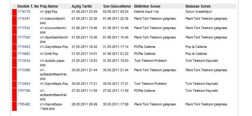  Gene Ne Oldu İnternete?