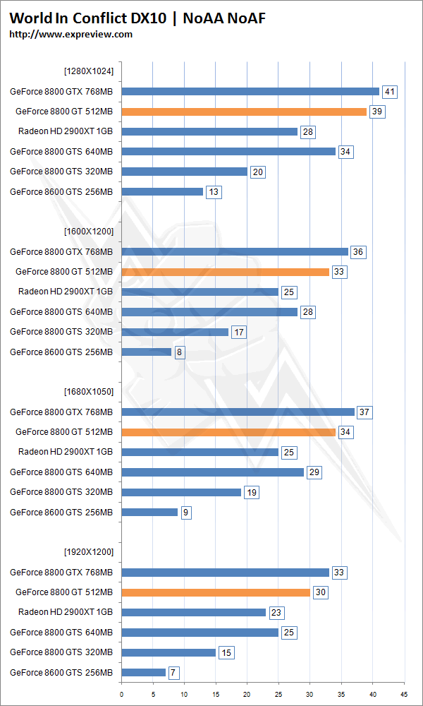  ## GeForce 8800GT'nin ilk İncelemesi Yapıldı-Sonuçlar Dikkat Çekici ##