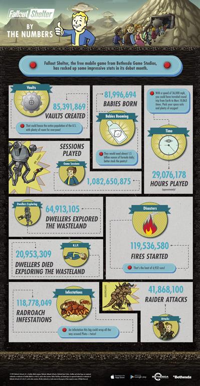 Fallout Shelter önemli rakamlar açıkladı