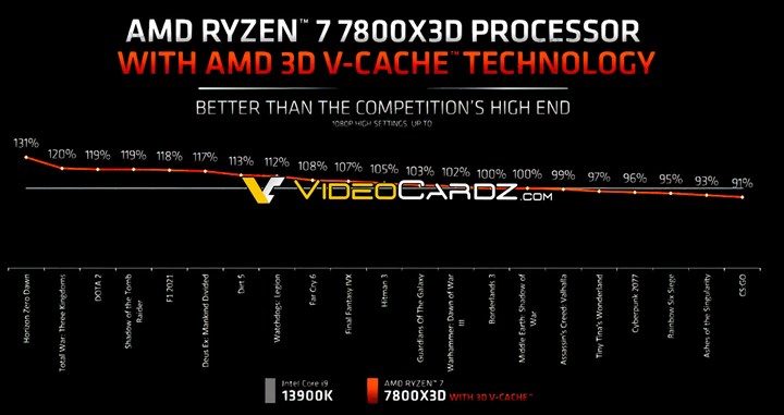 AMD Ryzen 7 7800X3D’nin resmi oyun performansı paylaşıldı: Intel’in en güçlüsünden hızlı!