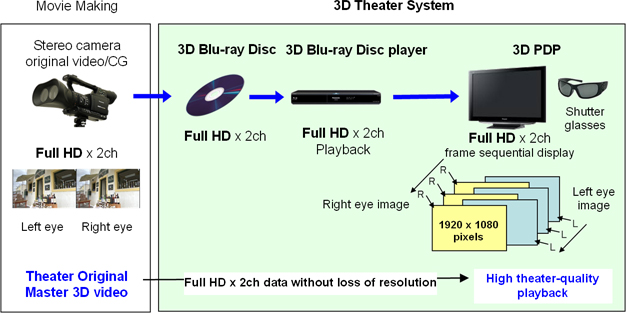 Samsung 3DTV'ler için RealD firması ile iş birliğine gidiyor