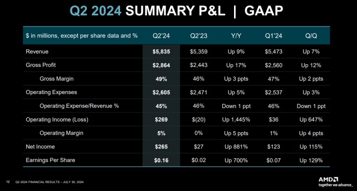 AMD, yapay zeka çipi şirketi haline geliyor: Gelirler uçuşa geçti