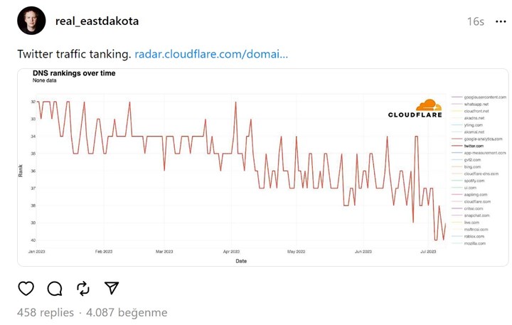 Twitter eriyor: Threads sadece beş günde 100 milyon kullanıcıya ulaşarak rekor kırdı!