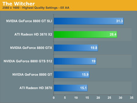  ATI HD3870 X2  farkli 2 siteden 2 Yeni TEST sonucu