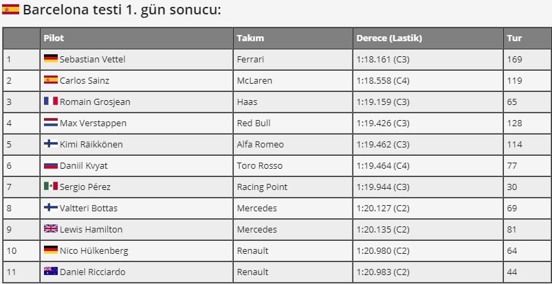 FORMULA 1 2019 Sezonu Bitti | Hamilton ve Mercedes Şampiyon!