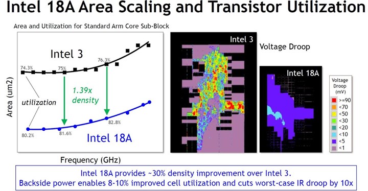 Intel 18A tüm detaylarıyla tanıtıldı: FinFET sonrası dönem başlıyor