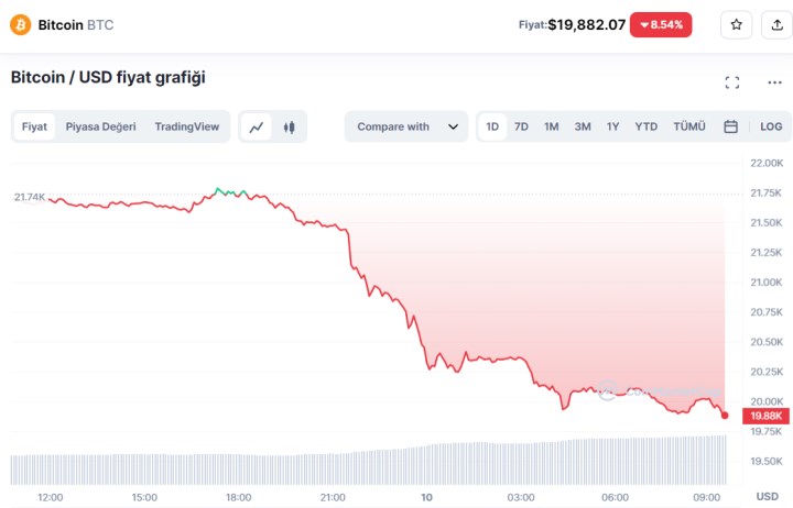 Bitcoin üç ay sonra yeniden 20 bin doların altına indi!