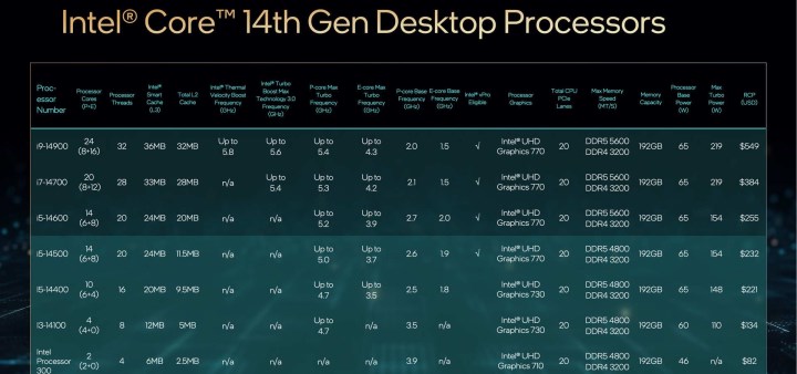 Intel 14.nesil kilitli (K-sız) işlemciler tanıtıldı: İşte özellikleri ve fiyatı