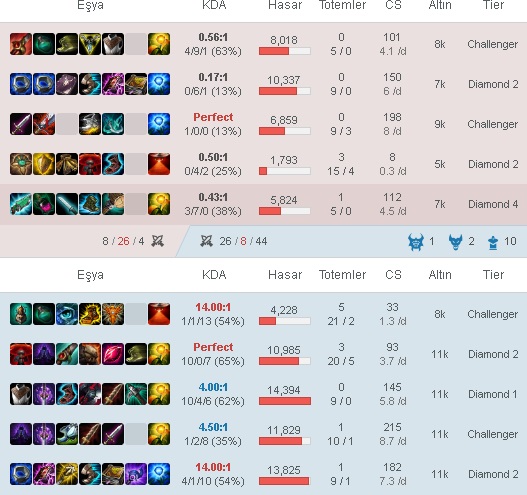 Sezon 7 ve Lol'ün geleceği hakkında