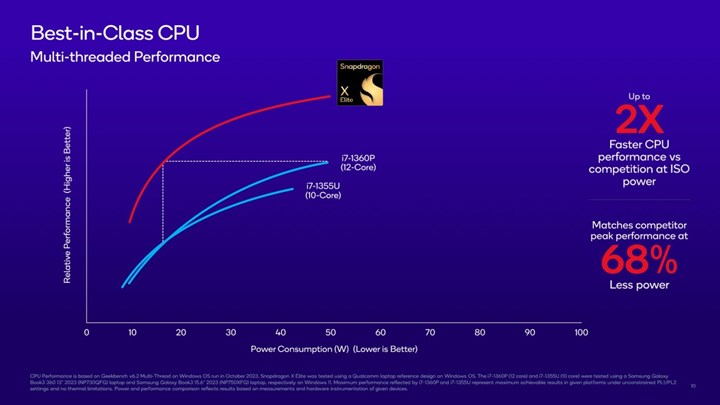 Qualcomm Snapdragon X Elite rakiplerini ezip geçiyor: Hem daha hızlı, hem daha verimli!