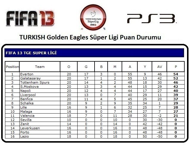  2.Sezon Şampiyonu Galatasaray !!!FIFA 13 TURKISH Golden Eagles Süper Lig !!! ...PS3...