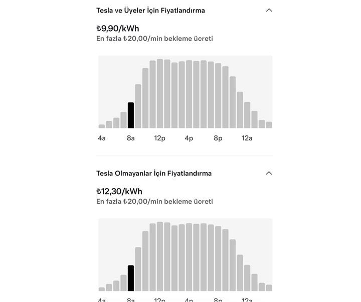 Tesla Türkiye, Supercharger şarj ücretlerine zam yaptı: İşte yeni fiyatlar