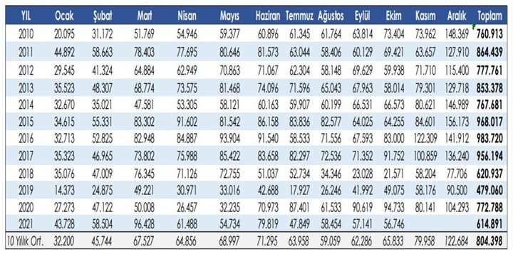 Otomobil satışlarındaki düşüş ekim ayında da sürdü