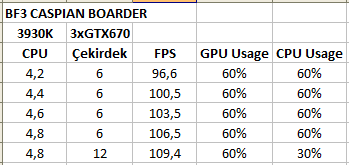  Güçlendikçe Güçlenen GPU`lar - Buna Ayak Uyduramayan CPU`lar