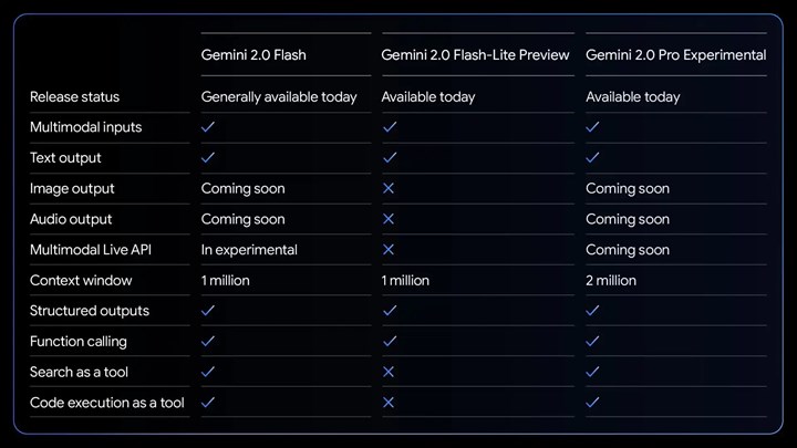Google, 'düşünebilen' Gemini 2.0 Flash Thinking ve Gemini 2.0 Pro modellerini kullanıma sundu