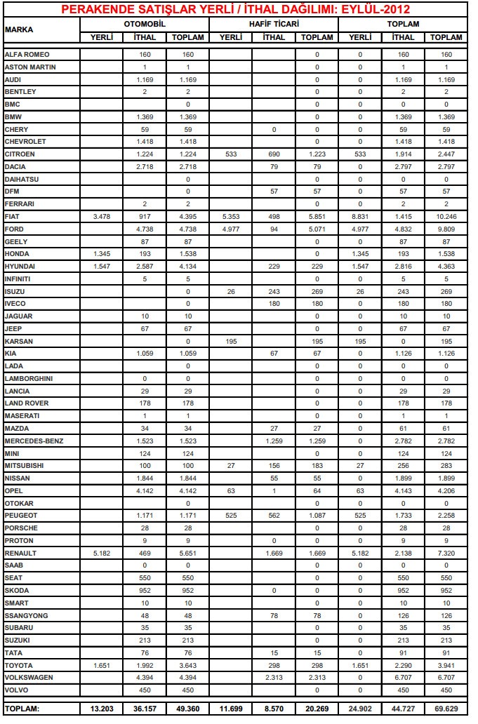  Eylül 2012 Türkiye Otomobil Satışları(Vw düşüşte)