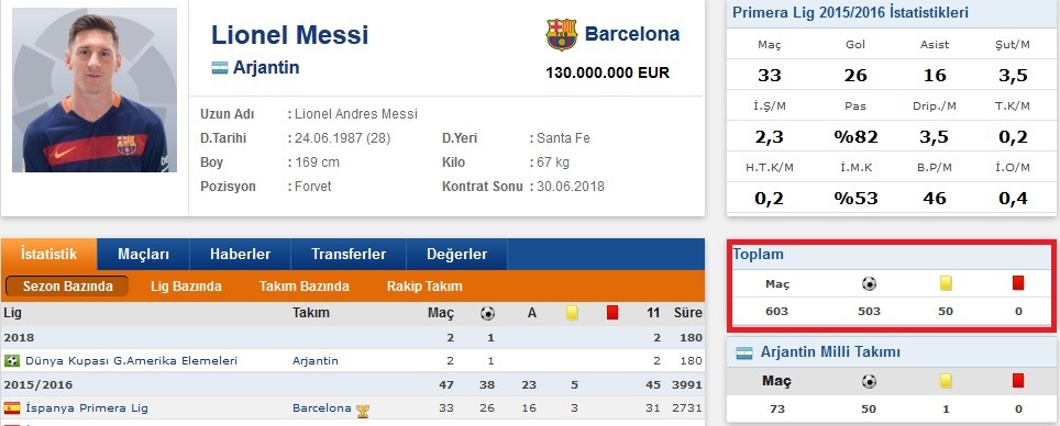  Messi Kariyeri Sonunda Attığı Gol, Oynadığı Maç Sayısını Geçer Mi?