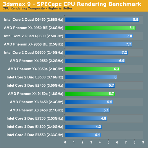  AMD Phn 9850 mi İNTEL Q6600 mü