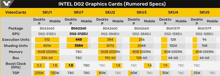 Nvidia ve AMD için kötü haber: Intel DG2 sağlam geliyor