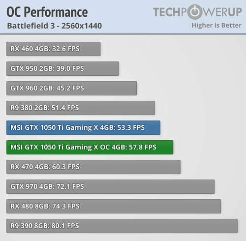  GTX 1050 Ti 4GB Overclock Performansı