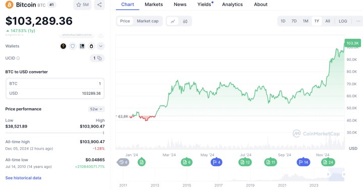 Kripto para dünyasında tarihi gün: Bitcoin fiyatı 100 bin doları aştı!