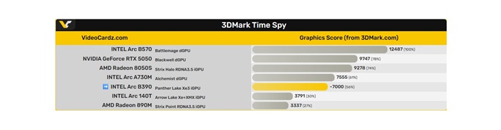 Intel Arc B390 test edildi: Bu kez iddialı geliyor