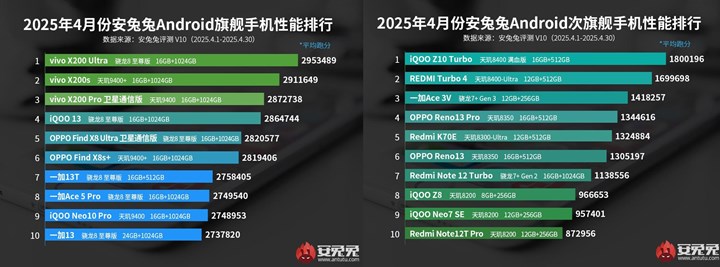 AnTuTu açıkladı: Nisan ayının en güçlü Android telefonları