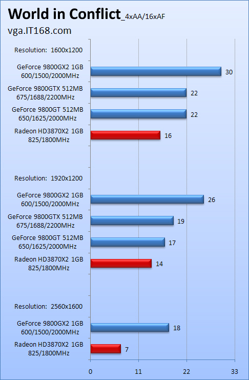  9800 GX2 lansman sonrası  tüm sonuçlar tek başlıkta