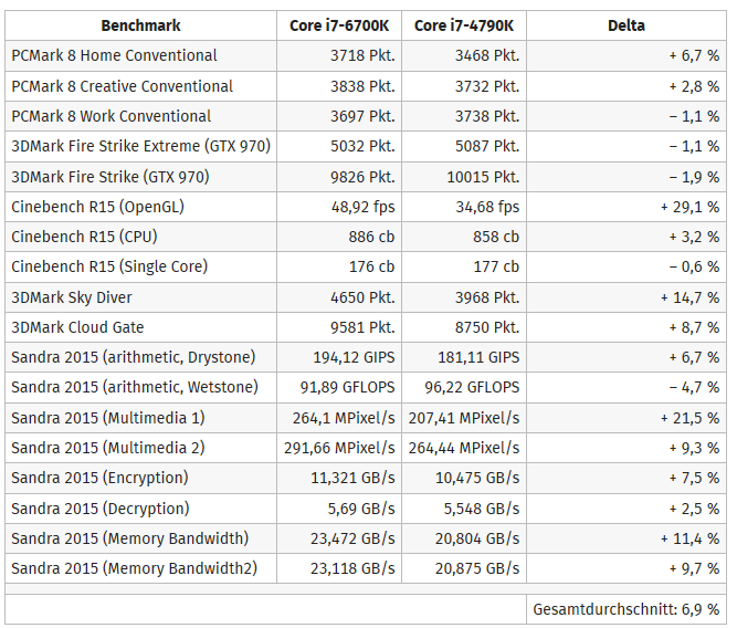  Intel Skylake  (14nm) i7-6700K - i5-6600K + Z170 Çipset