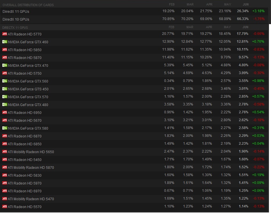  Steam Ekran Kartı Kullanım Oranları (+30 milyon kullanıcı)