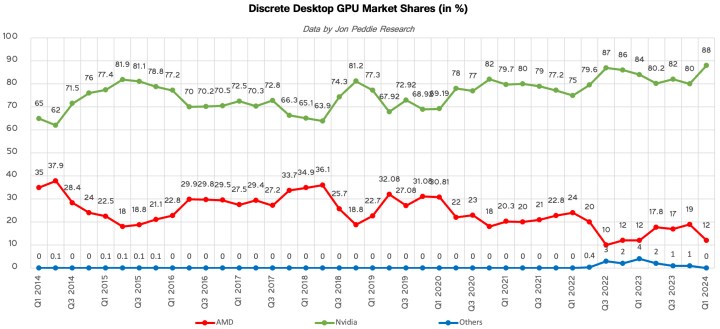 Nvidia, masaüstü ekran kartı pazarında %88 paya ulaştı, AMD eridi