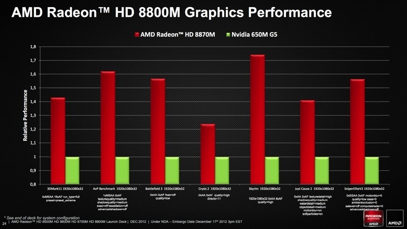  AMD tarafından onaylandı: Yeni nesil konsollardan birisi  AMD HD 8000M'i kullanıyor.