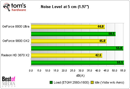  9800 GX2 lansman sonrası  tüm sonuçlar tek başlıkta