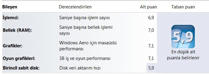  WİNDOWS 7 DE SİSTEMİNİZİN ALDIĞI PUAN KAÇ?