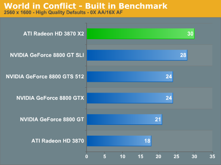  ATI HD3870 X2  farkli 2 siteden 2 Yeni TEST sonucu