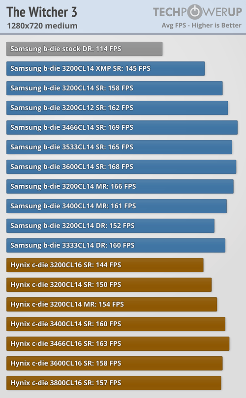 AMD Ryzen Memory Tweaking ve Hızaşırtma Rehberi