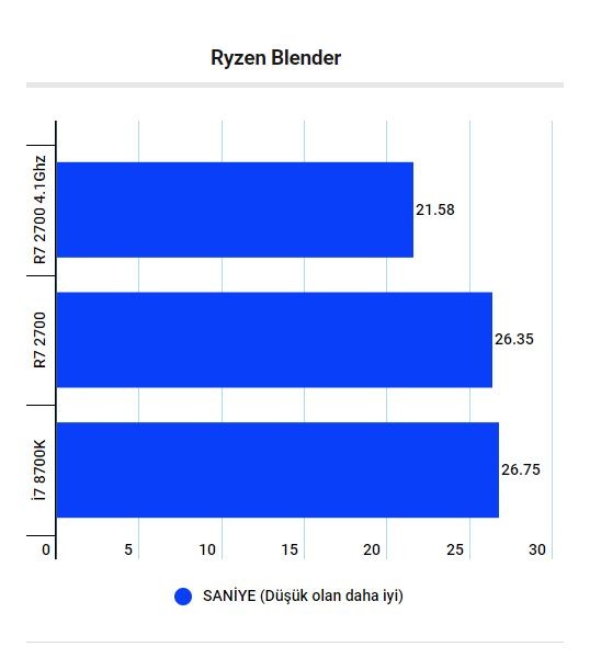 ## AMD Ryzen™ 7 2700 Kullanıcı İncelemesi ## (Oyun Testleri Eklendi)