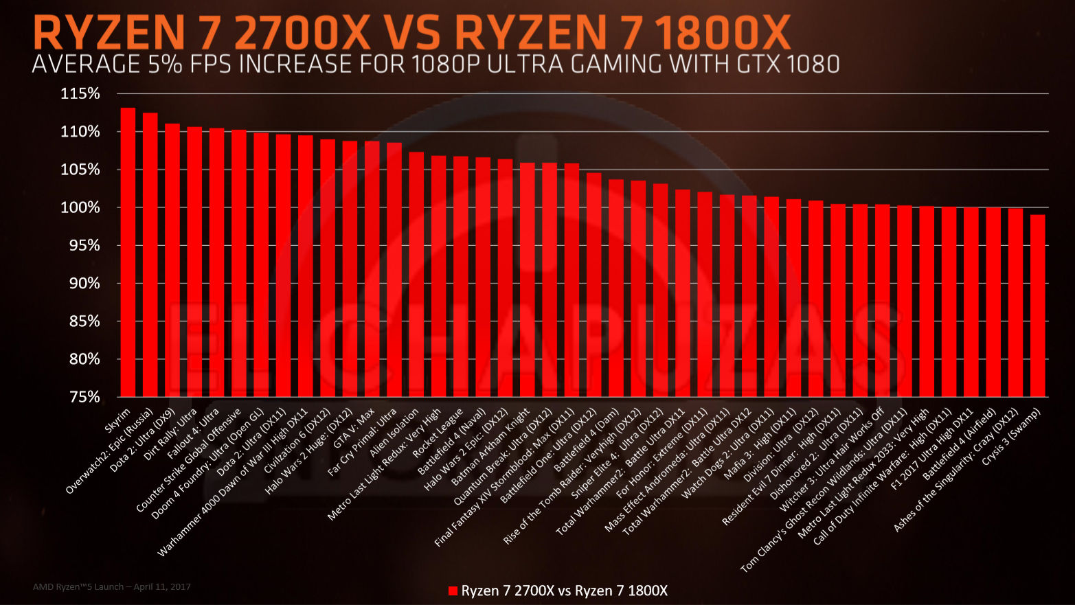 AMD Ryzen 2000 Serisi Modeller, Fiyatlar ve Performans Detayları Sızdı