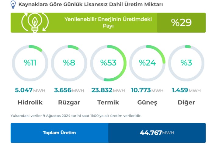 Türkiye’nin güneş enerjisinde kurulu gücü 16 bin megavatı geçti