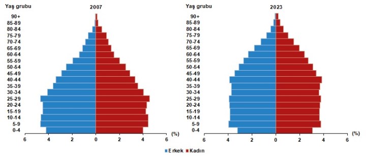 TÜİK, Türkiye’nin güncel nüfusunu açıkladı: 85,37 milyon