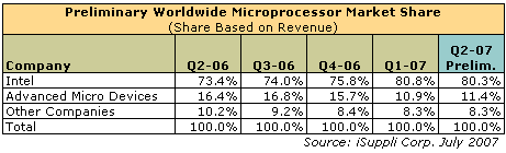  ## AMD vs. Intel: Pazar Payları Açısından Son Durum ##