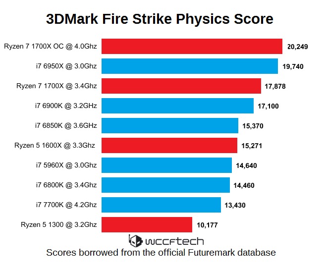 AMD Ryzen 7 1800X benchmark rekorları kırıyor