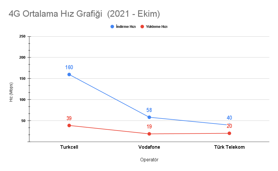 TÜRKİYE 4G/5G HIZ TESTİ HARİTASI