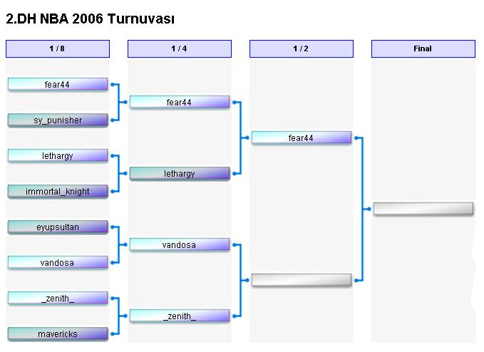  NBA 2006 - 2.turnuva bitti. Şampiyon belli oldu !