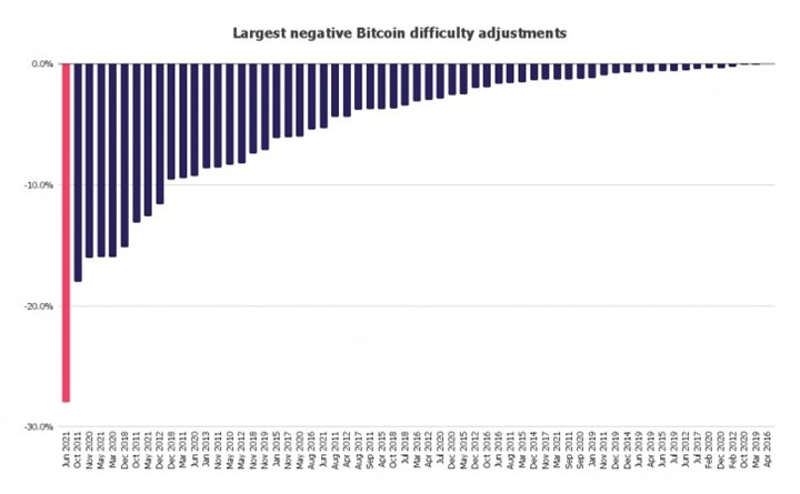 Bitcoin'in madencilik zorluğunda tarihi düşüş