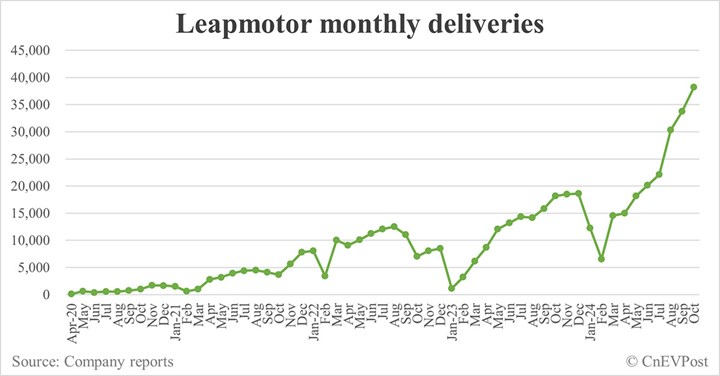 Leapmotor’un Avrupa’daki üretim planları değişti