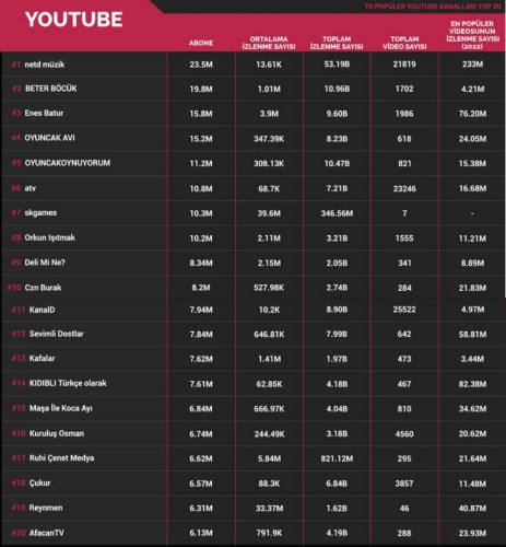 Türkiye’nin en çok izlenen Twitch, Youtube ve Instagram fenomenleri belli oldu