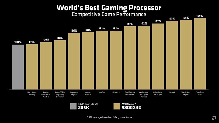 AMD Ryzen 7 9800X3D tanıtıldı: İşte fiyatı, özellikleri ve performansı