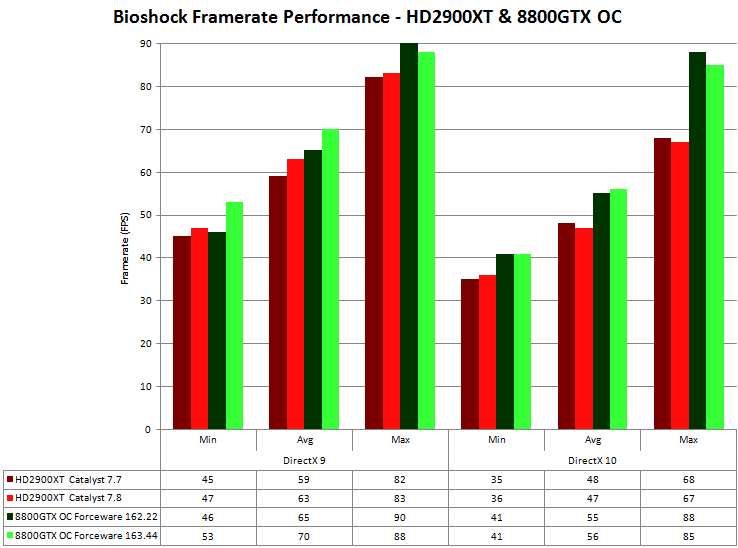  Bioshock Performansı (HD2900XT vs 8800GTX OC)